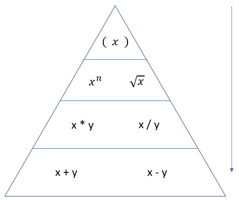 Pyramide der viser rækkefølgen på de forskellige regnearter