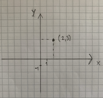 Koodinatsystem med markering af punktet (2, 3)