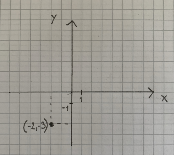Koordinatsystem med markering af punktet (-2, -3)