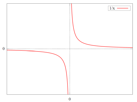 Hyperbel der viser funktionen 1/x