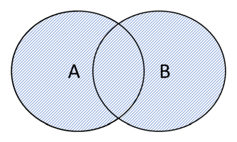Foreningsmængden illustreret med cirklerne A og B