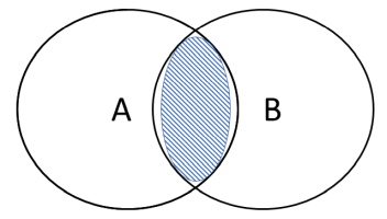 Fællesmængden er der hvor elementerne er ens for A og B